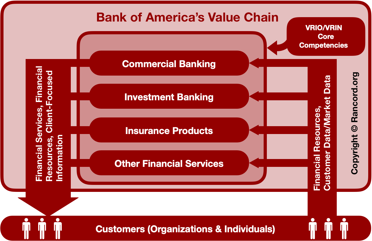 Bank Of America Organizational Chart