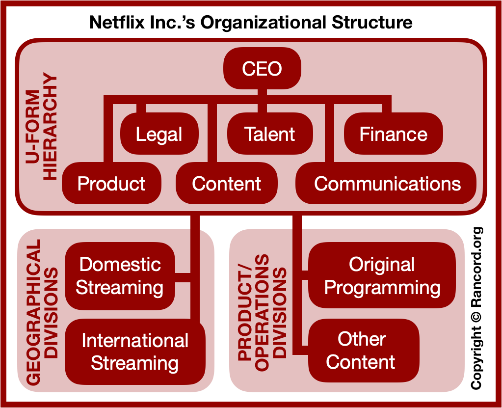 Netflix Organizational Chart