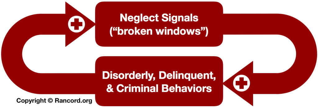 Broken Windows theory, feedback loop diagram, neglect signals, human behavior administration social control, delinquency, disorder, crime