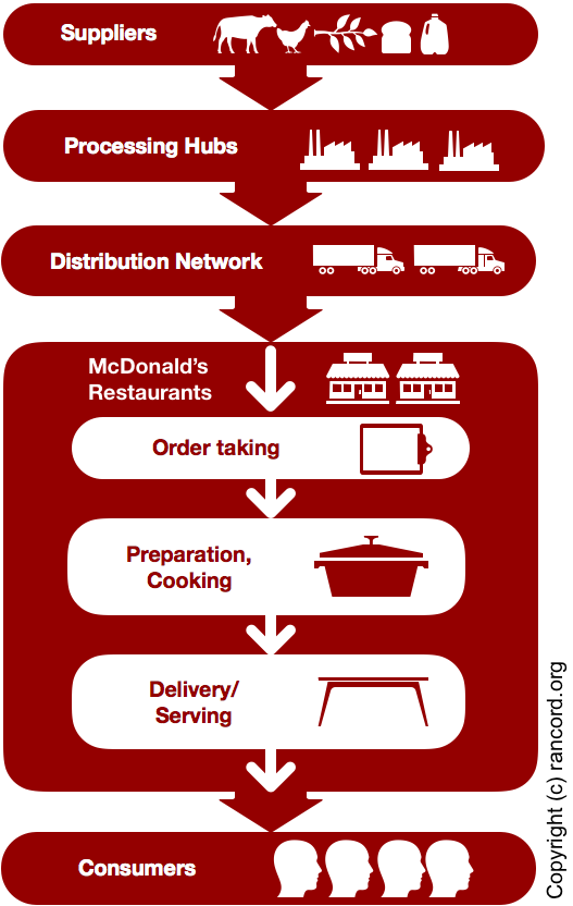 McDonald’s value chain analysis, restaurant industry value system, VRIO analysis model, VRIN analysis framework, resource-based view