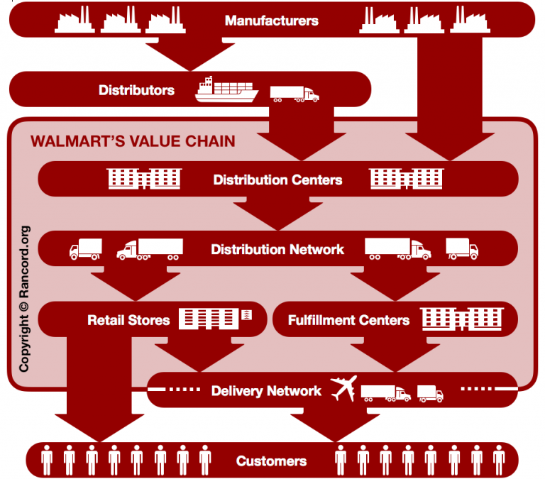 Walmart VRIO/VRIN Analysis, Value Chain Analysis (ResourceBased View) Rancord Society