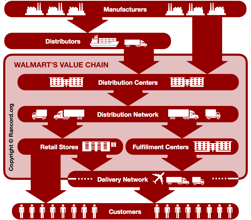 Walmart value chain analysis, retail industry value system, VRIN VRIO analysis, competitive advantage, supply chain management