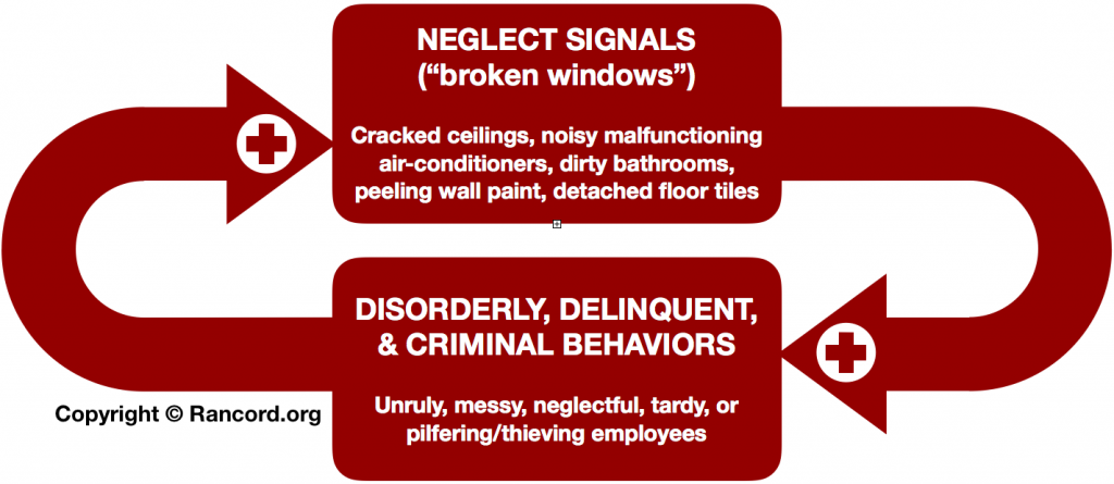 Broken Windows policing feedback loop diagram, enterprise management social control human resources, employee, customers, stakeholders behaviors