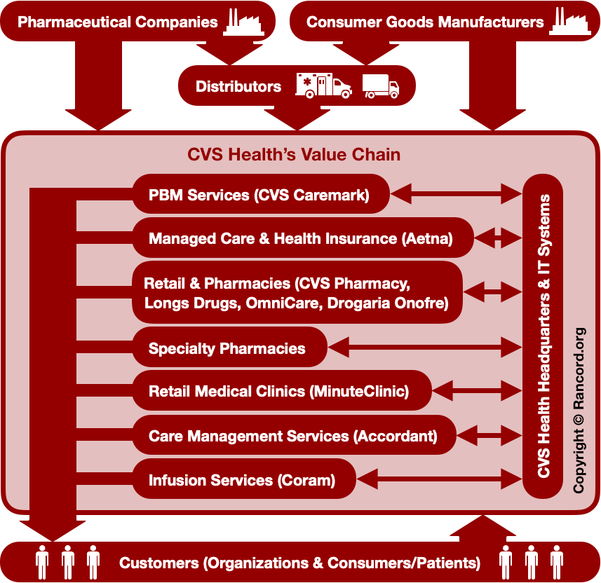 CVS Value Chain Analysis, VRIO VRIN Framework, Value Proposition, RBV, resources, capabilities, retail pharmacy healthcare strategy