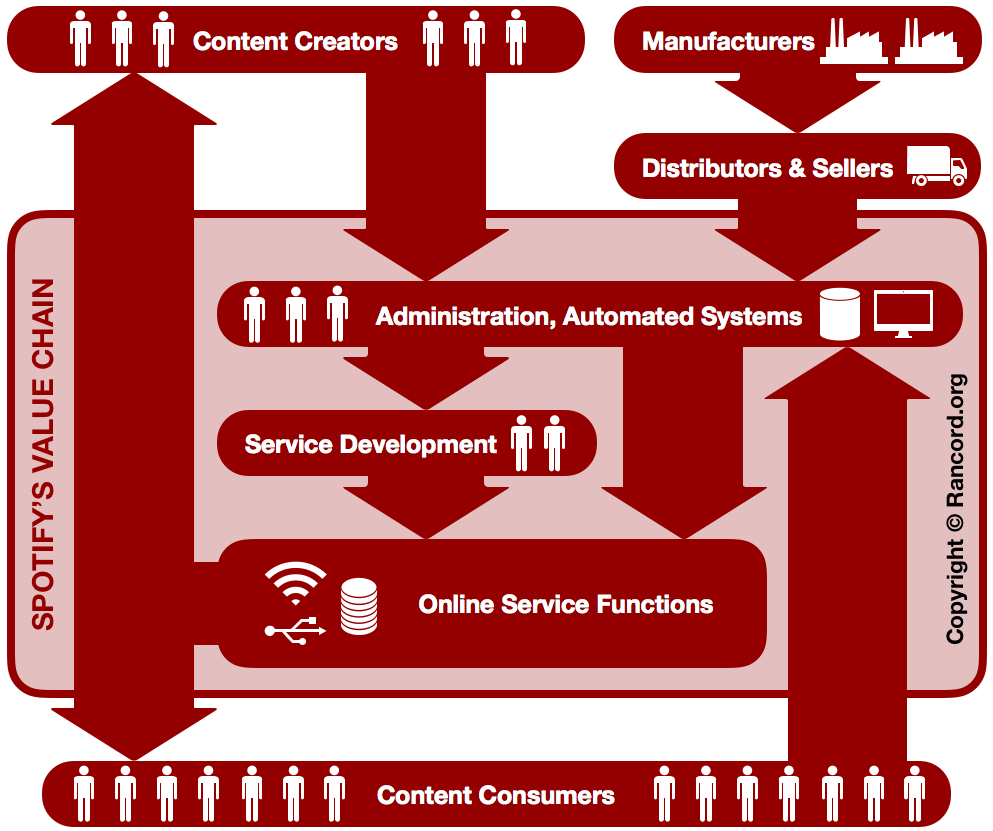 Spotify value chain analysis diagram, VRIO VRIN analysis framework, core competencies, resource-based view, streaming competitive advantages