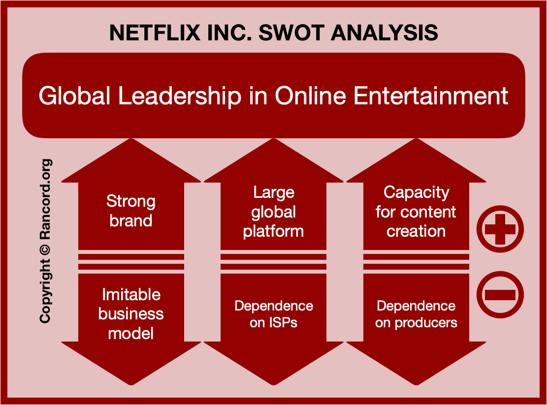 Netflix SWOT rammeverk diagram, styrker, svakheter, muligheter, trusler analyse, film streaming business strategisk ledelse mål illustrasjon