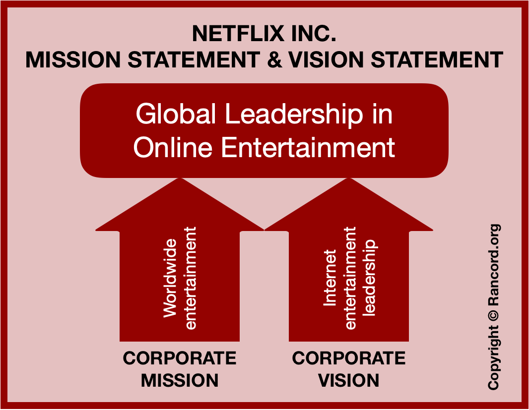 Netflix S Mission Statement Vision Statement A Strategic Analysis Rancord Society