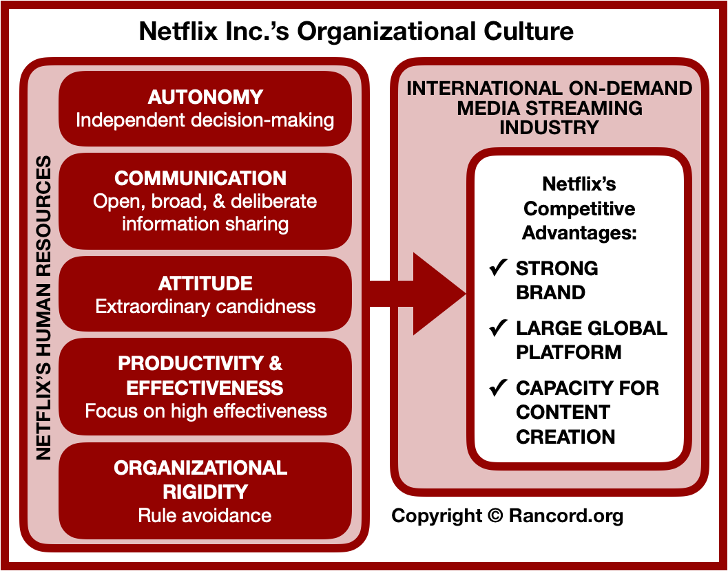 Netflix organizational culture traits, media streaming business corporate culture human resource strategic management case study analysis