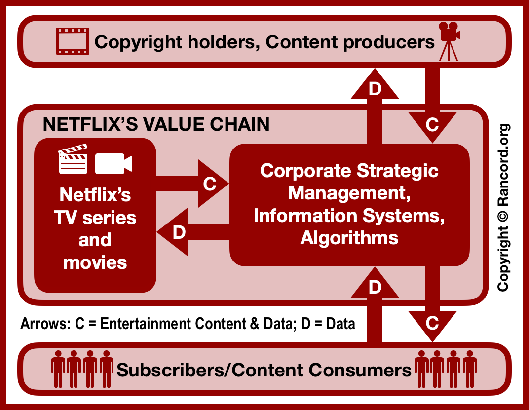 Netflix value chain analysis and supply chain analysis, VRIO VRIN core competencies and capabilities, on-demand streaming