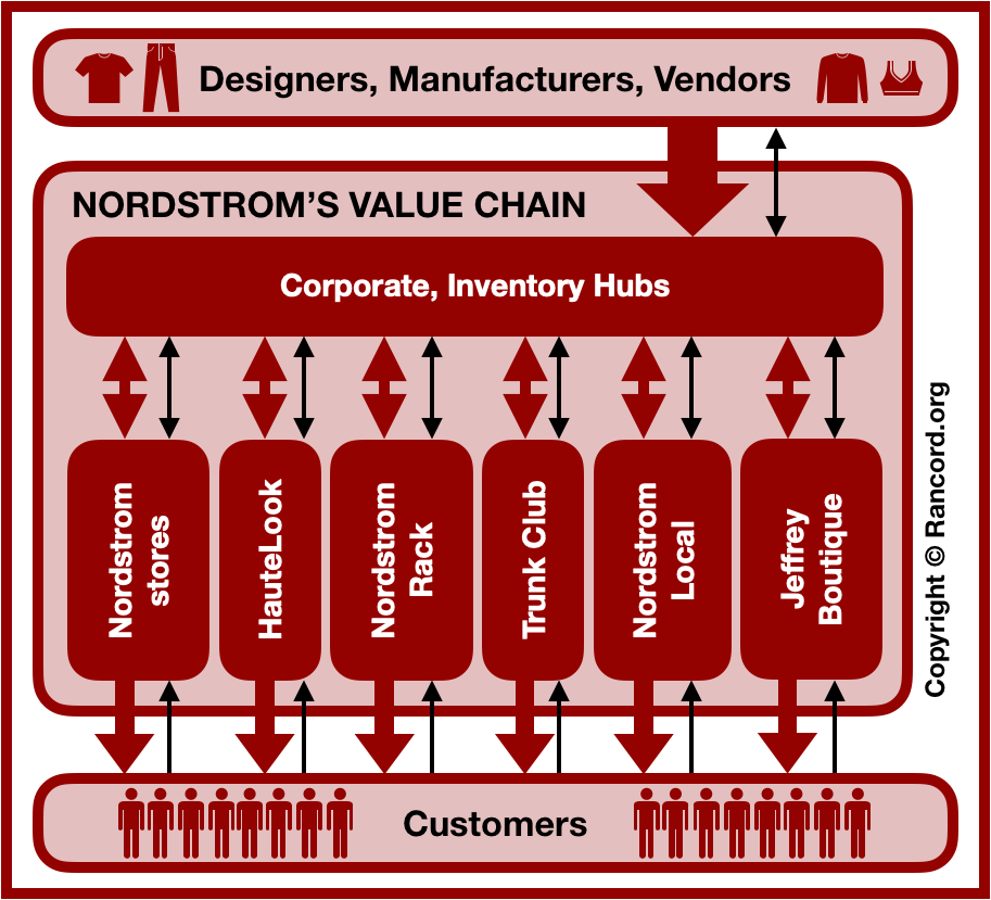 Nordstrom value chain analysis and supply chain analysis diagram, VRIO VRIN core competencies, resources, capabilities, retail